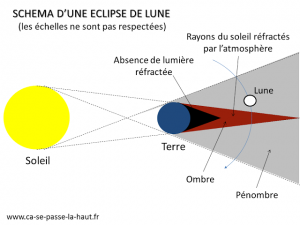 Schéma d'une éclipse de Lune