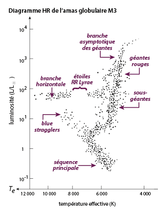 Diagramme HR de l'amas M3