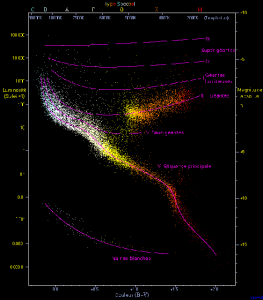 Ci-contre :Répartition des étoiles dans le diagramme HR - Source : Wikipédia