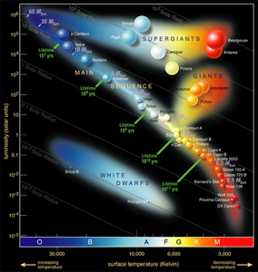 Ci-contre : Présentation du diagramme HR - Source : ESO