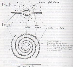 Structure de la Voie Lactée vue par la tranche et de face [4]